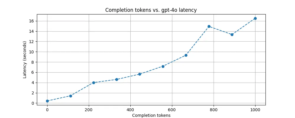 Completion size vs gpt-4o latency