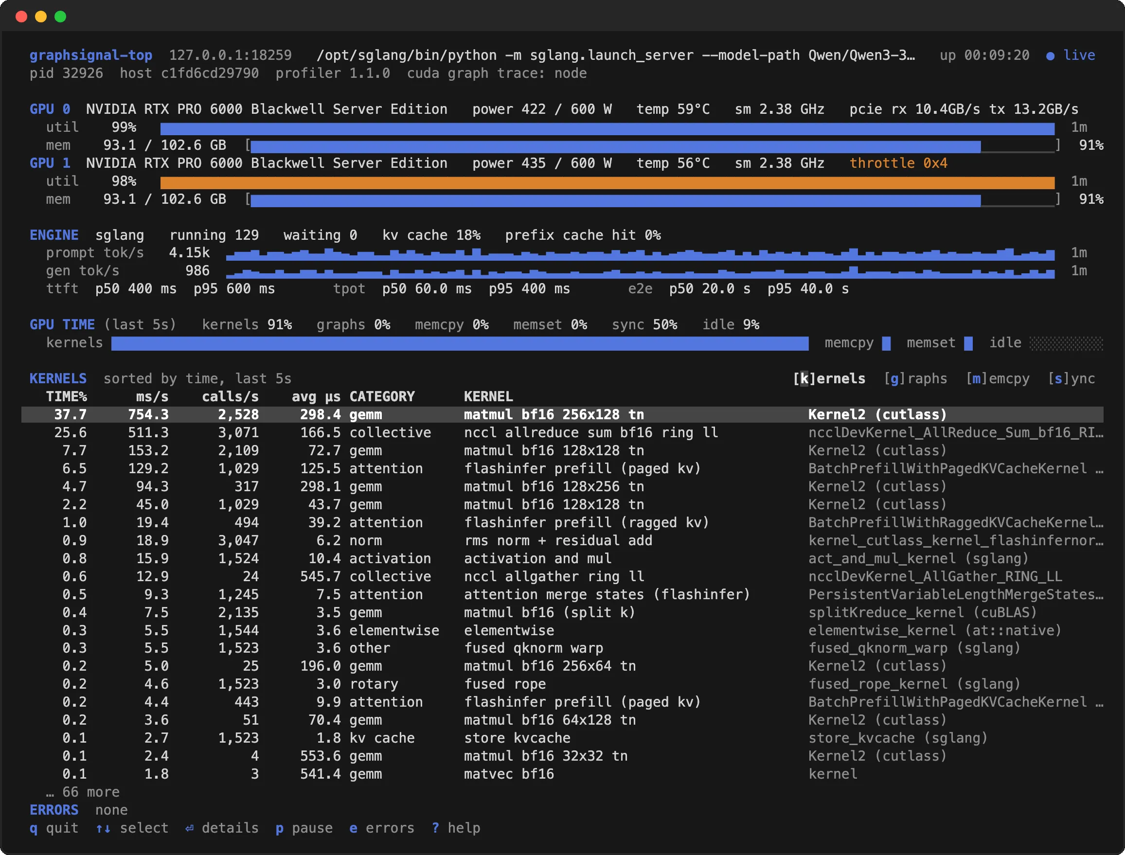 graphsignal-top: two RTX PRO 6000s serving Qwen3-32B in tensor parallel under SGLang, 129 requests in flight