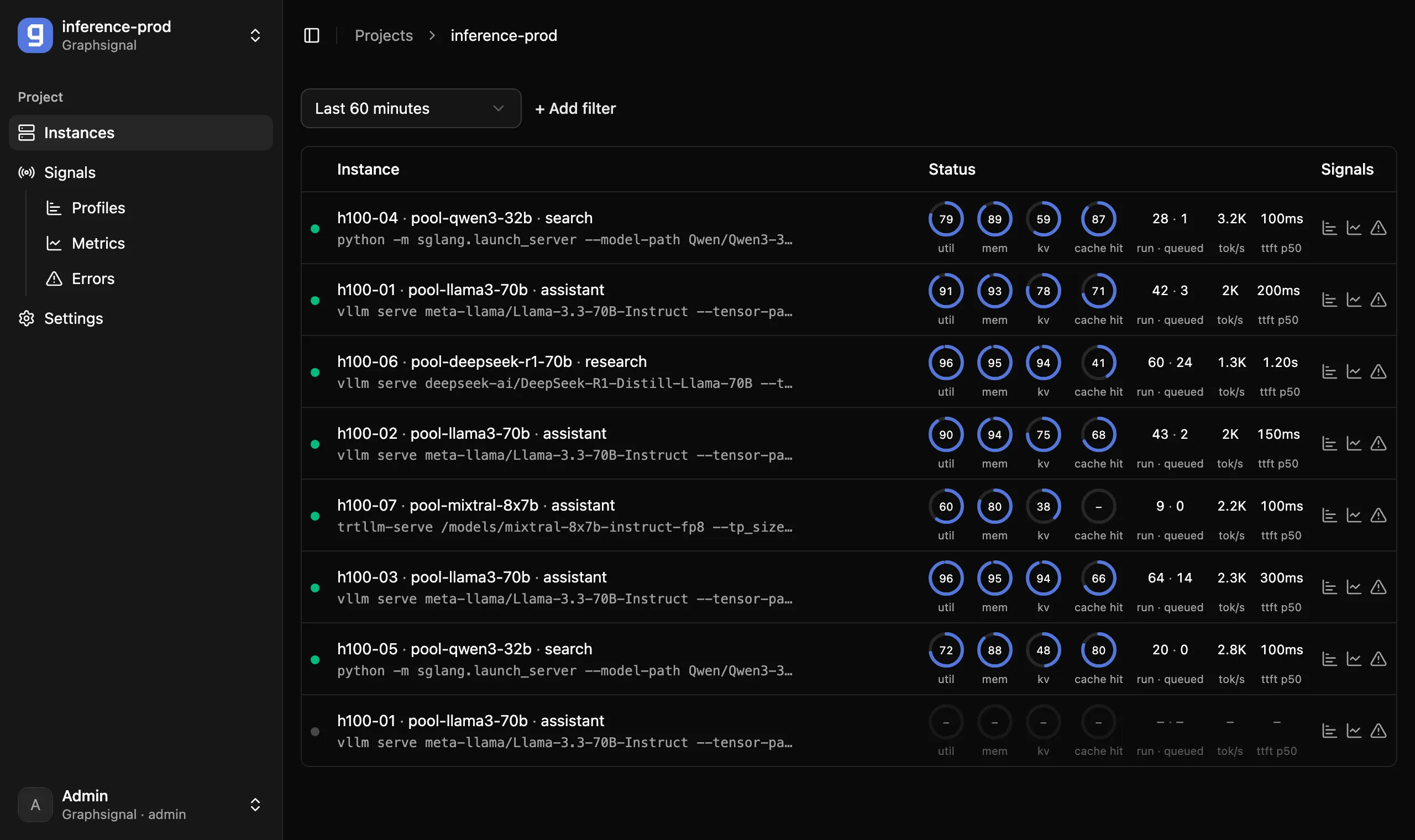 Graphsignal Instances page: a fleet of vLLM, SGLang and TensorRT-LLM engines, each with GPU utilization, memory, KV cache and prefix cache hit rate, requests running and queued, tokens per second and time to first token