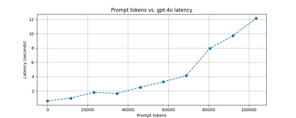 Prompt size vs gpt-4o latency