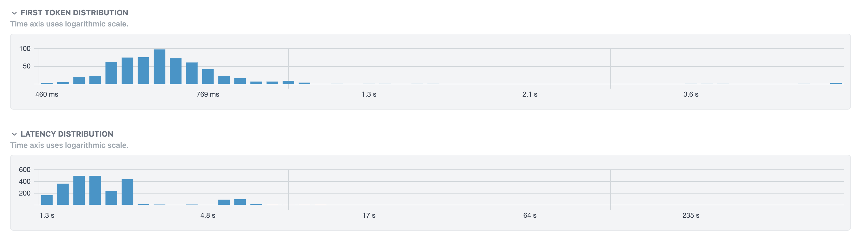 Time-To-First-Token Distribution